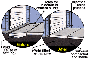 Diagram showing concrete raising process: void filled with slurry through injection holes, then patched